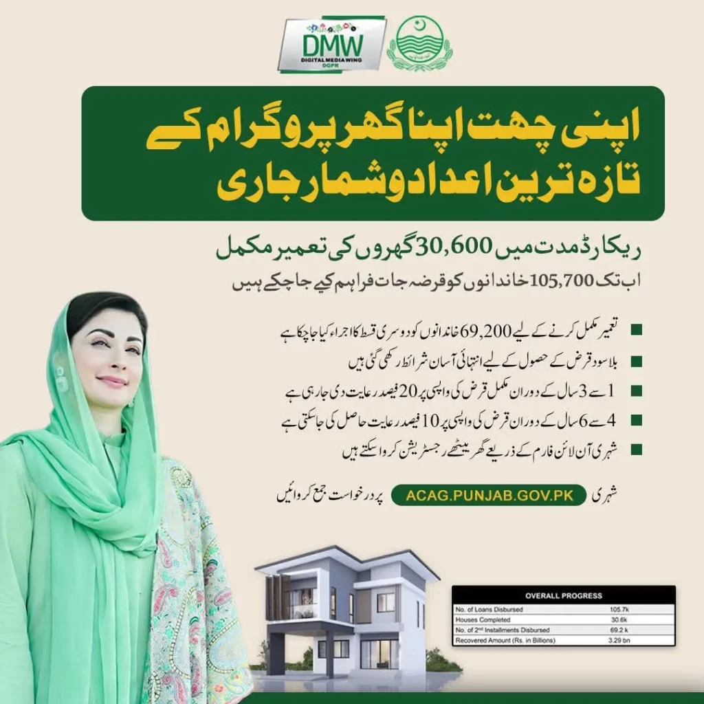 Latest update of the Apni Chhat Apna Ghar Program showing Maryam Nawaz with housing scheme progress and statistics of houses completed and loans distributed in Punjab.