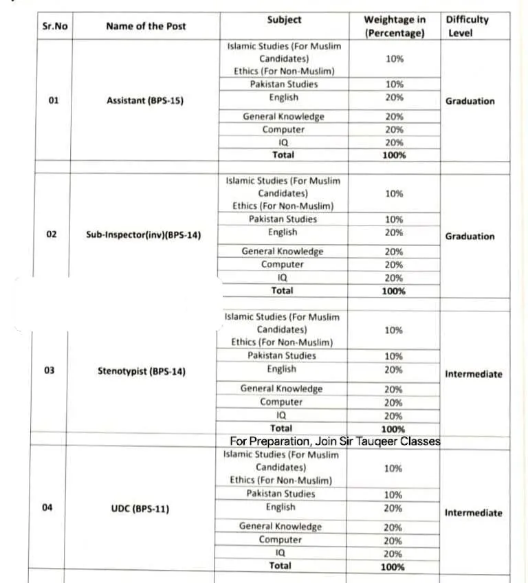 Official FIA recruitment announcement graphic for 1,485 seats in 2026, including the syllabus for Sub-Inspector and Assistant posts.