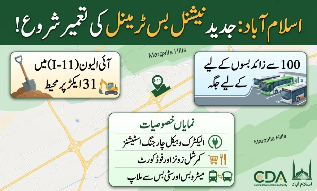 Islamabad National Bus Terminal infographic map Sector I-11 31 acres land CDA project details 100 bus bays electric vehicle charging stations commercial food court metro bus integration